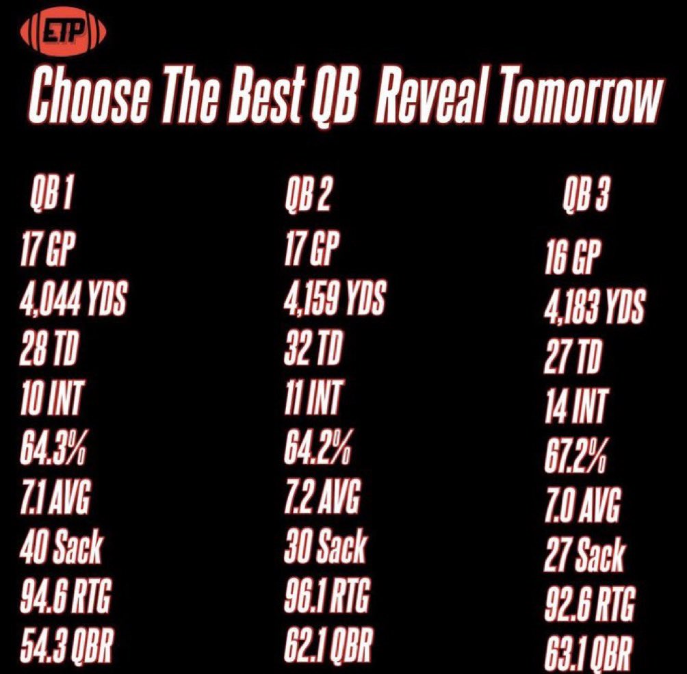 Here’s the reveal of the 3 QBs from yesterday. On ig the overwhelming consensus was Jordan Love was the best by the stats, after the reveal who are you picking now? #nfl #nflstats #nflmemes