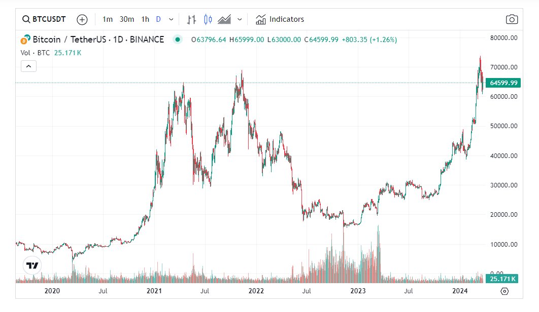 EthGeel16846's tweet photo. The Bitcoin price is currently at $64,771.00, as of March 23, 2024. Over the past 24 hours, the price of BTC has moved by 2.48%. The 24-hour trading volume for Bitcoin stands at $25,534,020,663. Over the past year, the BTC price has experienced a 128.19% change. Bitcoin now holds the 1 position in https://t.co/6OGbLx3kZF rankings, with a market capitalization of $1,273,297,491,209. The circulating supply of BTC is currently $19,662,500. The metrics are updated every minute for real-time accuracy.