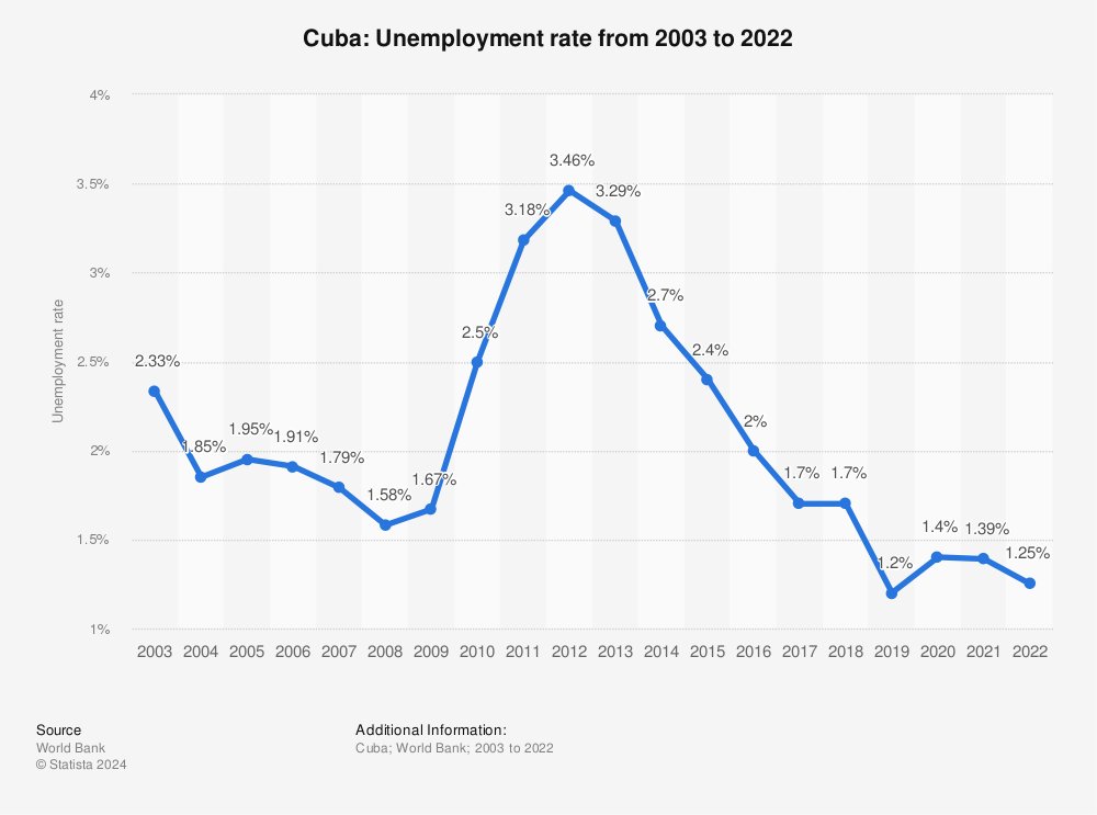 In related news, Cuba has a ~1% unemployment rate.