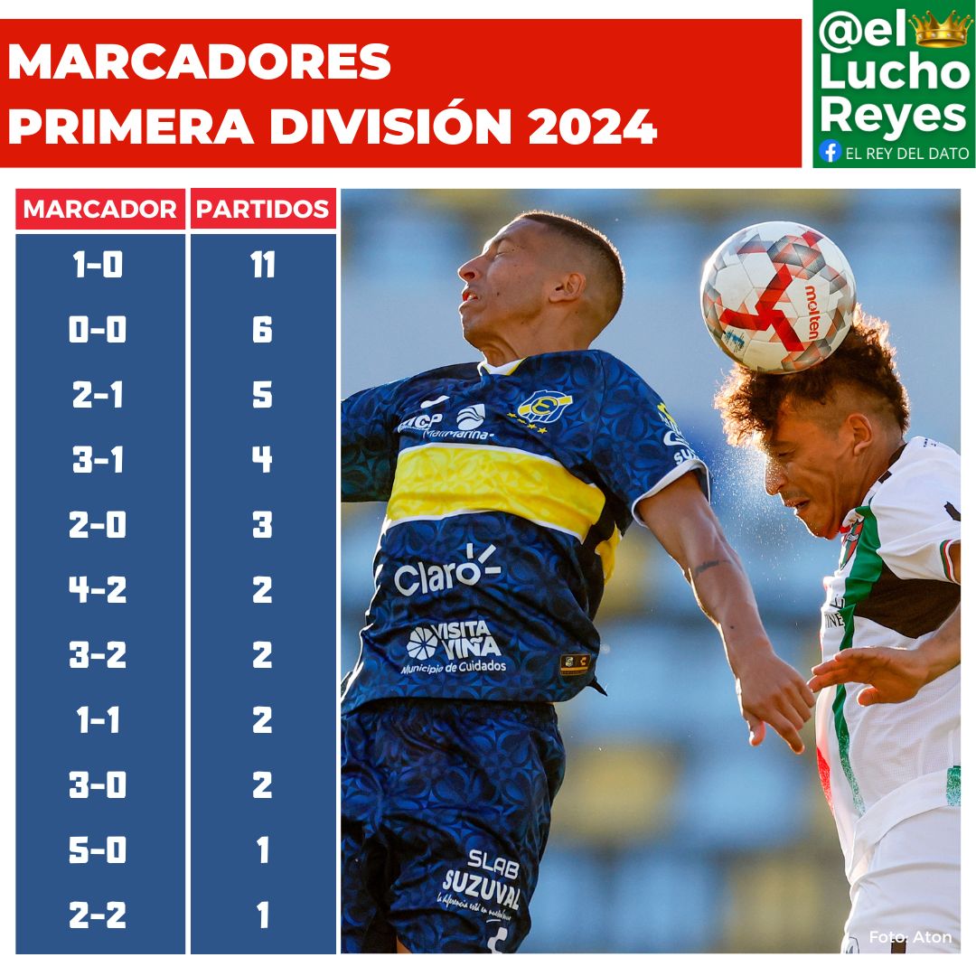 #DATO El 0-0 es el segundo marcador más repetido en las cinco fechas del Campeonato de Primera División. Ya van seis igualdades en blanco y sólo es superado por el 1-0, que se ha dado en 11 ocasiones. chile.as.com/futbol/el-0-0-…