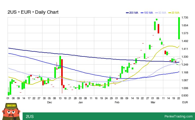 PenkeInvesting's tweet image. I found you a Golden Cross on the daily chart of 2US.

 $2us #2us #GoldenCross #bullish #stu #xstu

penketrading.com/symbols/2US.ST…