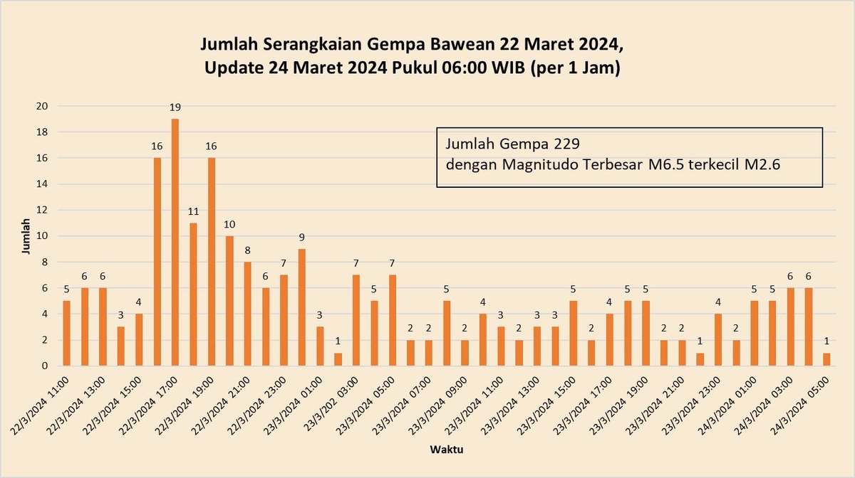 daryono_eq_talk's tweet photo. Hasil monitoring Gempa Bawean hingga Minggu pagi  (24) pkl 6 WIB tercatat 229 kali gempa, dgn frekunsi kejadian semakin jarang, jk hari Jumat (22/3) dlm satu jam bisa mencapai 19 kali gempa, data terkini tunjukkan 1 jam hny 1 gempa. Semoga kondisi segera stabil dan aman kembali. https://t.co/0vTWky0GSi