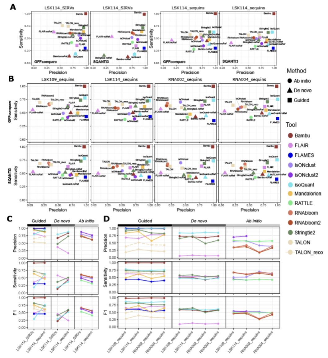 Martin Smith (@martinalexsmith) on Twitter photo Long read transcriptome annotations doing your head in 🤯? Check out our deep dive into benchmarking isoform-assembly software using different <a href="/nanopore/">Oxford Nanopore</a> chemistries with <a href="/lexogen/">Lexogen</a> and <a href="/sequ_in/">sequin</a> RNA spike-in standards.
By <a href="/melanie_sagniez/">Sagniez Mélanie</a> & <a href="/AnshulStudiosus/">Anshul Budhraja</a>
biorxiv.org/content/10.110… Long read transcriptome annotations doing your head in 🤯? Check out our deep dive into benchmarking isoform-assembly software using different <a href="/nanopore/">Oxford Nanopore</a> chemistries with <a href="/lexogen/">Lexogen</a> and <a href="/sequ_in/">sequin</a> RNA spike-in standards.
By <a href="/melanie_sagniez/">Sagniez Mélanie</a> & <a href="/AnshulStudiosus/">Anshul Budhraja</a>
biorxiv.org/content/10.110…