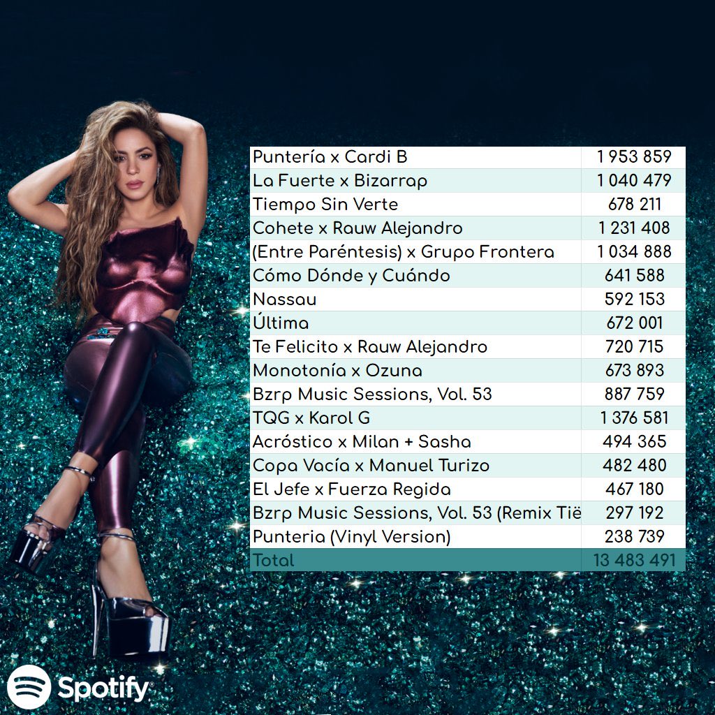 💎💎|| "Las Mujeres Ya No Lloran" debuta con 13,483,491 streams en su primer día en Spotify
