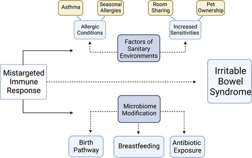 KewinSiah's tweet photo. 📢#IBSA global 🌏phenomenon linked with industrialization🏭
An evolutionary medicine approach reveals potential causes: dietary shifts🍔, hygiene🛀🏽, physical activity🏃🏽♂️, light-dark cycles🌄, and fight or flight responses. #gitwitter #medtwitter #DBGIs #FGIDs #IBSDillemmad https://t.co/IfeU4DV6Fj
