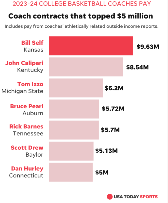 Michigan State's loss to North Carolina means that the four highest-paid coaches in this season's @usatodaysports men's college basketball pay survey already have been eliminated from NCAA tournament: sports.usatoday.com/ncaa/salaries/…