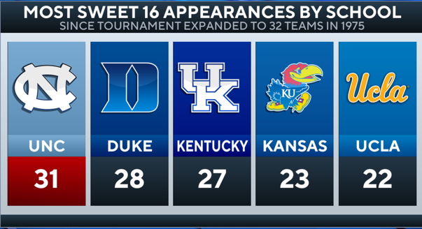 The masters of the Sweet 16: @UNC_Basketball