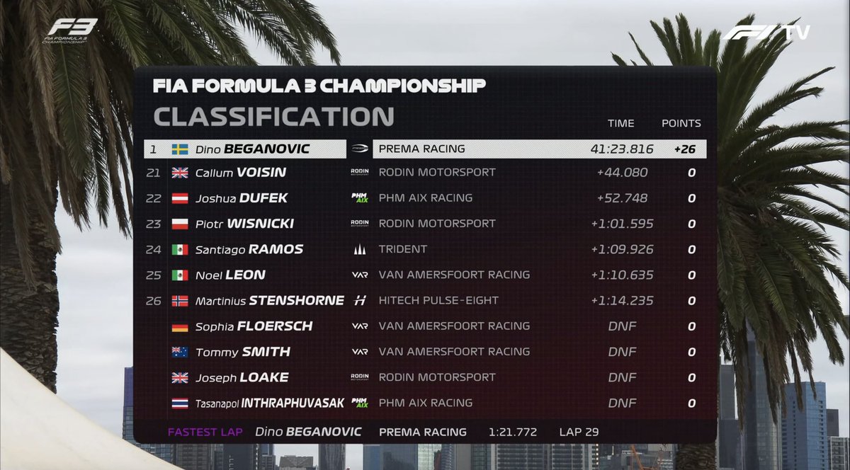 FirstLap1's tweet photo. 🇸🇪 Dino Beganovic remporte la course principale de l’#AusGP !

Sa première victoire en FIA #F3.

Parti 3ème, il a devancé Leonardo Fornaroli et Gabriele Minì.

Leader du championnat, Browning termine 4ème.

🇫🇷 Sami Meguetounif gagne 14 places et termine 12ème. https://t.co/WoaMSlGe66