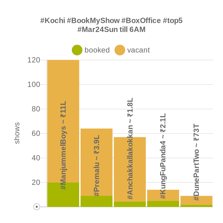 linto_cheeran's tweet photo. #Kerala #BookMyShow #BoxOffice #top5
#Mar24Sun till 6AM
├ #ManjummelBoys ~ ₹38L (667s)
├ #Premalu ~ ₹14L (414s)
├ #Anchakkallakokkan ~ ₹12L (392s)
├ #Rebel2024 ~ ₹3.7L (96s)
├ #SecretHome ~ ₹1.6L (87s)
https://t.co/52B7vT2q2i https://t.co/yI23K64xx2