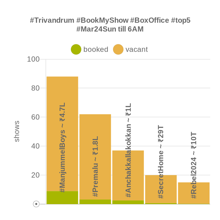 linto_cheeran's tweet photo. #Kerala #BookMyShow #BoxOffice #top5
#Mar24Sun till 6AM
├ #ManjummelBoys ~ ₹38L (667s)
├ #Premalu ~ ₹14L (414s)
├ #Anchakkallakokkan ~ ₹12L (392s)
├ #Rebel2024 ~ ₹3.7L (96s)
├ #SecretHome ~ ₹1.6L (87s)
https://t.co/52B7vT2q2i https://t.co/yI23K64xx2