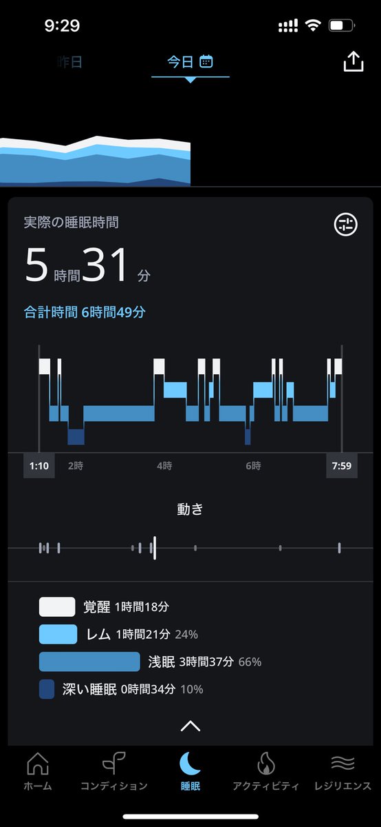 おはようございます。今日の睡眠です。んー、ちょっと睡眠時間が短めですね。読書して夜更かし気味でした。昨日はマウスピースしてら寝たんですが歯型の調整がイマイチで中途覚醒多いすね。