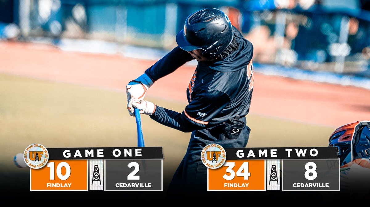 Yes, you are reading this correctly.
No, these are not football scores.

Baseball outscores Cedarville 4⃣4⃣-🔟 in today's doubleheader, earning a series sweep over the Yellow Jackets.

The 34 runs in the finale establish a new program record‼️

⚾️: findlayoilers.com/news/2024/3/23…