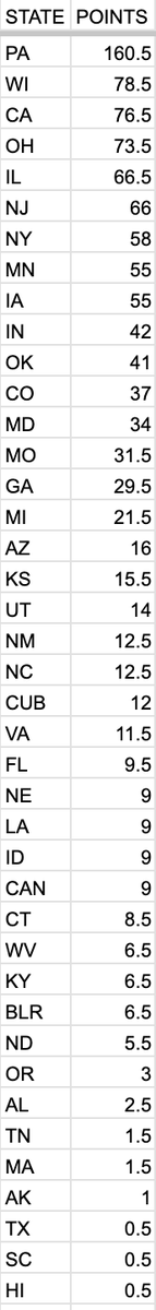SpeyWrestle's tweet photo. NCAA points by home state and conference (advancement and placement only, no bonus points) https://t.co/Rs16es4VqZ
