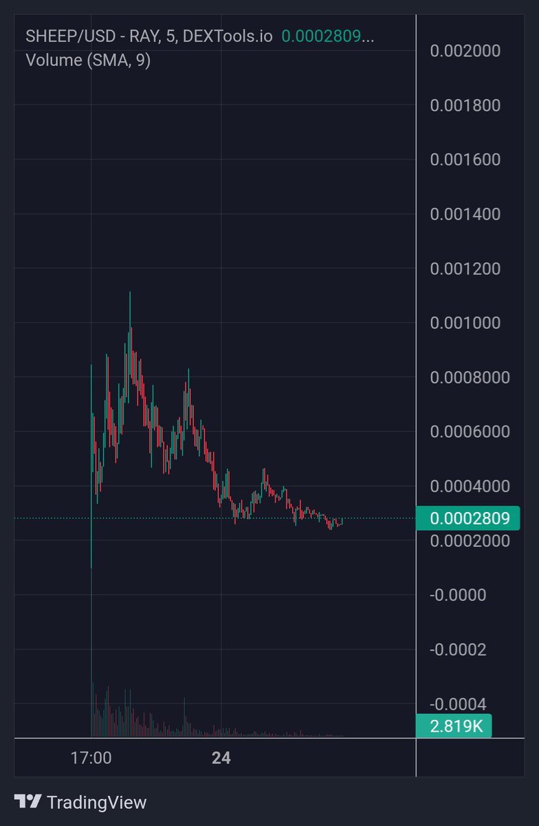 Orbityos_Gems's tweet photo. $SHEEP millions coming and dev working hard cex listing soon also big pump coming 🚀

https://t.co/oGZKZpt4xy

https://t.co/MUDMoRFsx7 https://t.co/kGacBzIzkp