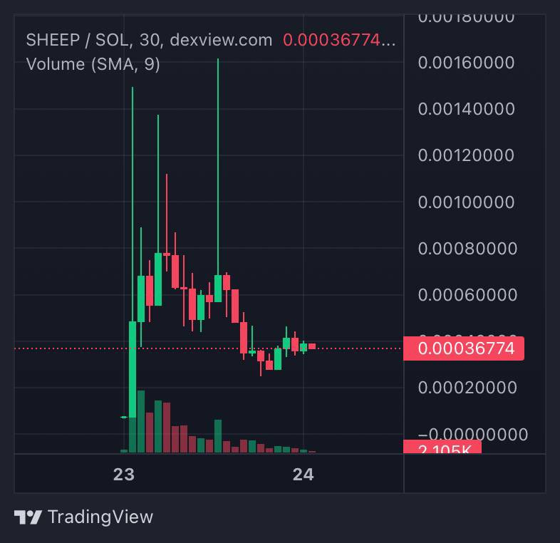 whalearmyreal's tweet photo. @SheepSol2024 Update . Ath ı 20 x .Şuanda 4 x civarında. 

https://t.co/Aq3L9mbzZA

Tg: https://t.co/G7kKVZijVQ

Bu tarz ön satışlar için telegram grubumuza bekleriz
Telegram kanalımız: https://t.co/vi8gWnT5Gx

#ElonMusk #sol #solana #cz_binance #selcoin https://t.co/ijwmUCSEig