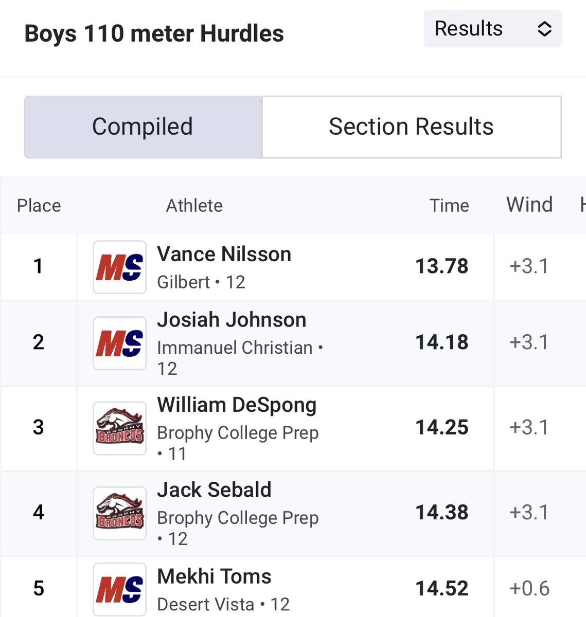 DV Thunder Track (@dvthundertrack) on Twitter photo 🏅 Sr. Mekhi Toms finishes 5th in the Elite section of the 110m Hurdles and a new PR of 14.52!
⚡️Go Thunder!⚡️
<a href="/corner_khi/">Mekhi Toms</a> <a href="/CoachElliott13/">Trent Elliott</a> 🏅 Sr. Mekhi Toms finishes 5th in the Elite section of the 110m Hurdles and a new PR of 14.52!
⚡️Go Thunder!⚡️
<a href="/corner_khi/">Mekhi Toms</a> <a href="/CoachElliott13/">Trent Elliott</a>