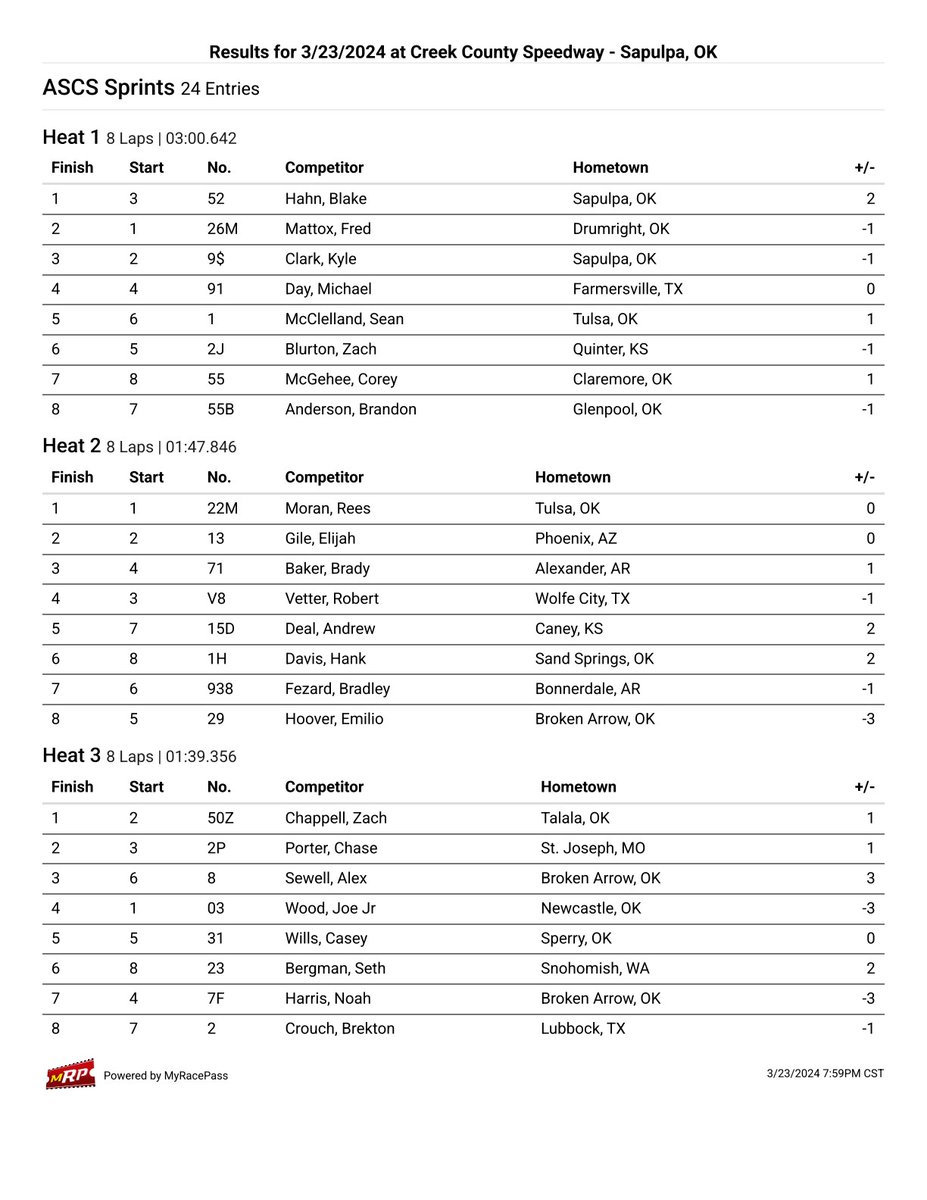 Heat Race Rundown from <a href="/CreekSpeedway/">CreekSpeedway</a>. High point driver is <a href="/BlakeHahnRacing/">Blake Hahn Racing</a>.