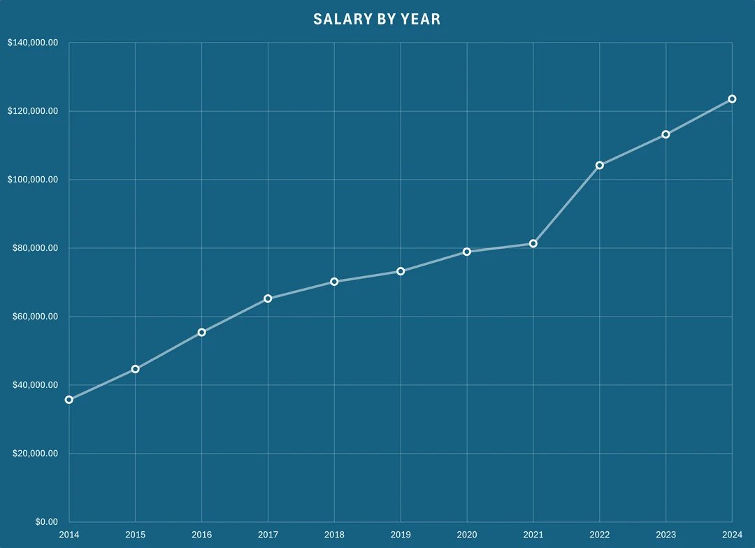 Salary of a Federal employee over time.  WOW

We're are so fucking fucked