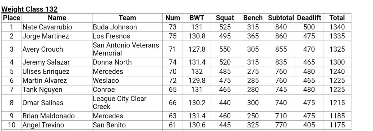 This program cannot express how proud it is of @Avery_Crouch17. Wasn't in the books to get 1st, but you pulled 3rd 🥉

Avery chased the goal, while people chased him.
@JudsonISD @JISD_ATHLETICS @SAVeteransHS #THSPA2024