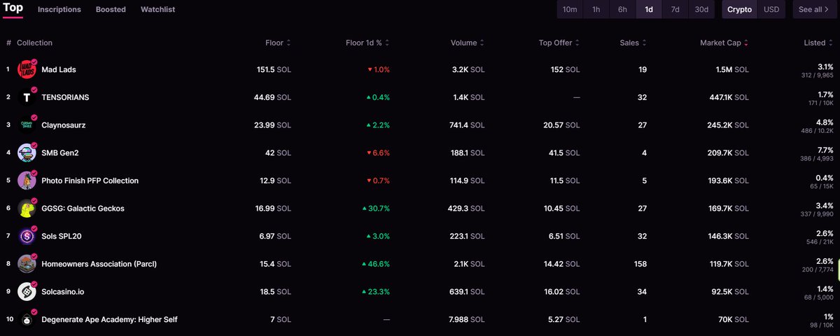MSterrling's tweet photo. Solana $SOL top 10 NFT projects by Market Cap. https://t.co/rDj8ngXndo