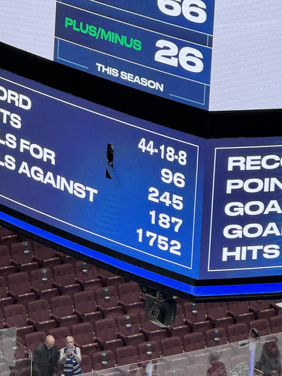 Didn’t see who shot it, but warm up shot off cross bar had enough juice to break the scoreboard 😬