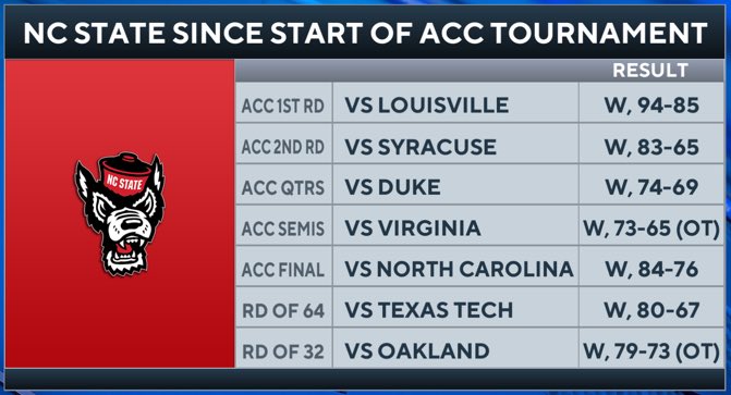 CBSSportsCBB's tweet image. NC State has been ON A ROLL 🔥