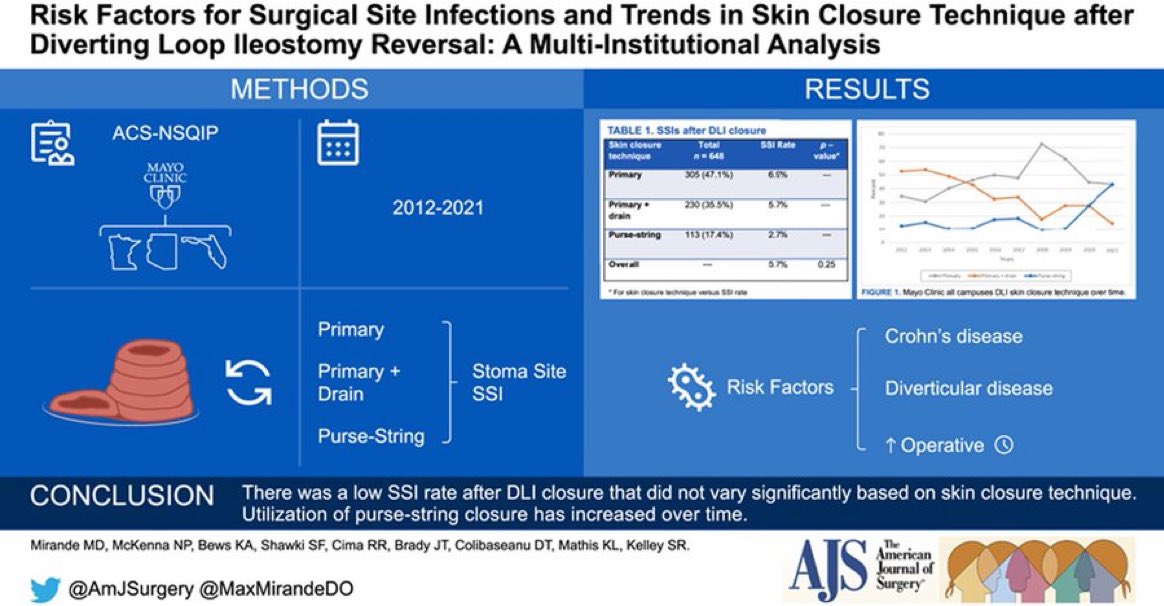 AmJSurgery (@amjsurgery) on Twitter photo Risk factors for SSI 🦠 and trends in skin 🪡 closure technique after loop ileostomy reversal: A multi-institutional analysis 🏥 🔪! <a href="/SWexner/">Steven D Wexner MD, PhD</a> <a href="/juliomayol/">Julio Mayol</a> <a href="/PipeCabreraV/">Dr Luis Felipe Cabrera Vargas MD FACS MACC MACCVA</a> @Cirbosque <a href="/pferrada1/">Paula Ferrada MD FACS FCCM MAMSE</a> <a href="/TomVargheseJr/">Tom Varghese Jr. MD, MS, MBA, FACS, MAMSE 🇺🇸</a> <a href="/herbchen/">herb chen</a> <a href="/BrenessaL/">Brenessa Lindeman, MD, MEHP</a> <a href="/LiangRhea/">Rhea Liang</a> Link: americanjournalofsurgery.com/article/S0002-… Risk factors for SSI 🦠 and trends in skin 🪡 closure technique after loop ileostomy reversal: A multi-institutional analysis 🏥 🔪! <a href="/SWexner/">Steven D Wexner MD, PhD</a> <a href="/juliomayol/">Julio Mayol</a> <a href="/PipeCabreraV/">Dr Luis Felipe Cabrera Vargas MD FACS MACC MACCVA</a> @Cirbosque <a href="/pferrada1/">Paula Ferrada MD FACS FCCM MAMSE</a> <a href="/TomVargheseJr/">Tom Varghese Jr. MD, MS, MBA, FACS, MAMSE 🇺🇸</a> <a href="/herbchen/">herb chen</a> <a href="/BrenessaL/">Brenessa Lindeman, MD, MEHP</a> <a href="/LiangRhea/">Rhea Liang</a> Link: americanjournalofsurgery.com/article/S0002-…