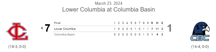 #JUCO G1 FINAL:
#1 Lower Columbia 7, #3 Columbia Basin 1

<a href="/OLuchies/">Owen Luchies</a> W, 5IP, 2H, 0R, 2K
Owen Cummins 3-4, RBI, 2R
<a href="/wren_cecil/">Wren Cecil</a> 2-3, RBI, 2R
<a href="/NateGrayJr1/">Nate Gray Jr</a> 3-5, R