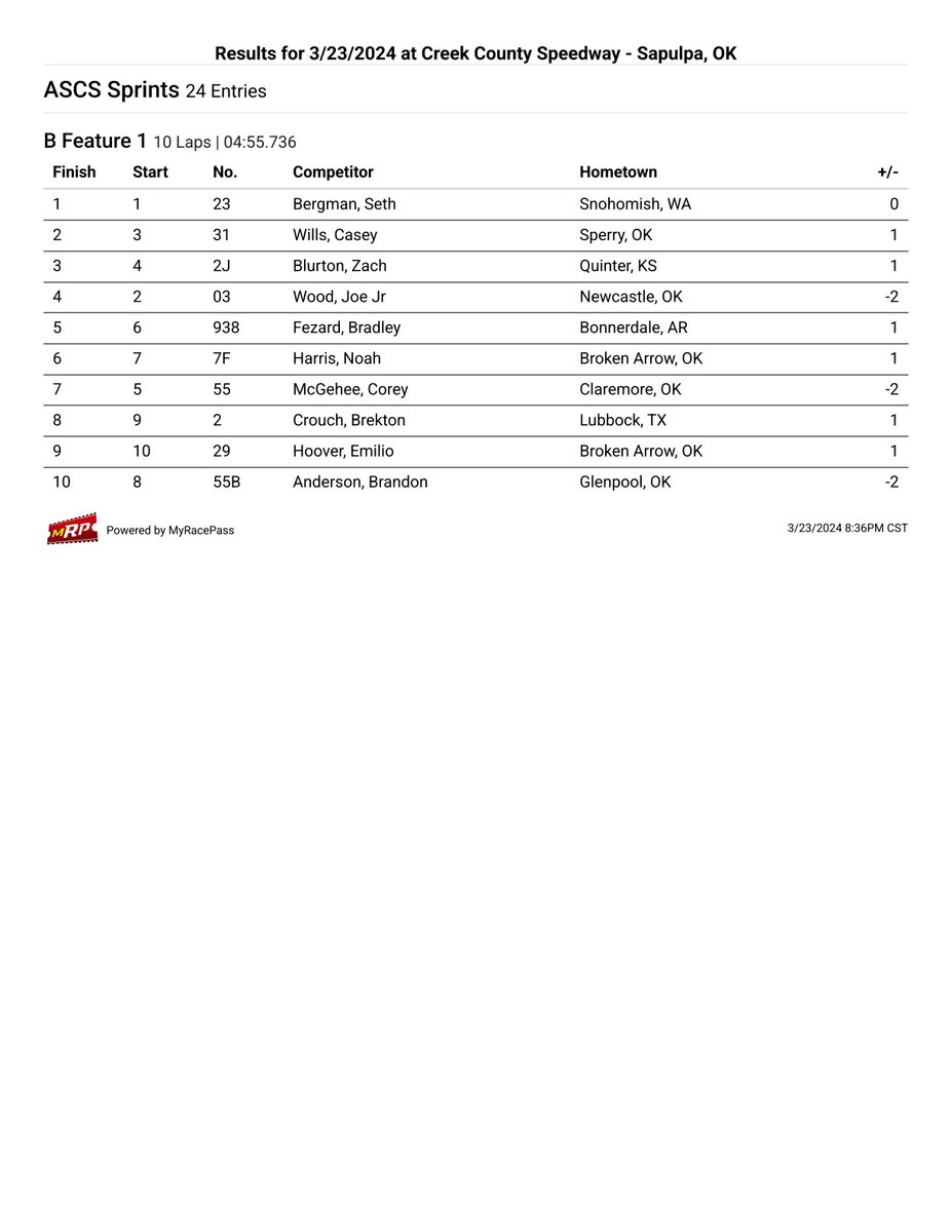 B-Feature Rundown from <a href="/CreekSpeedway/">CreekSpeedway</a>. Top 6 advanced.