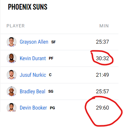 Frank Vogel must be fired, dude is gonna make KD and DB get hurt because of those minutes played.
#phoenixsuns #Suns #frankvogel #kevindurant