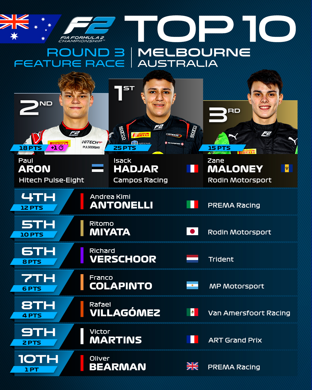 Resultados de la Carrera Principal de F2 en Australia