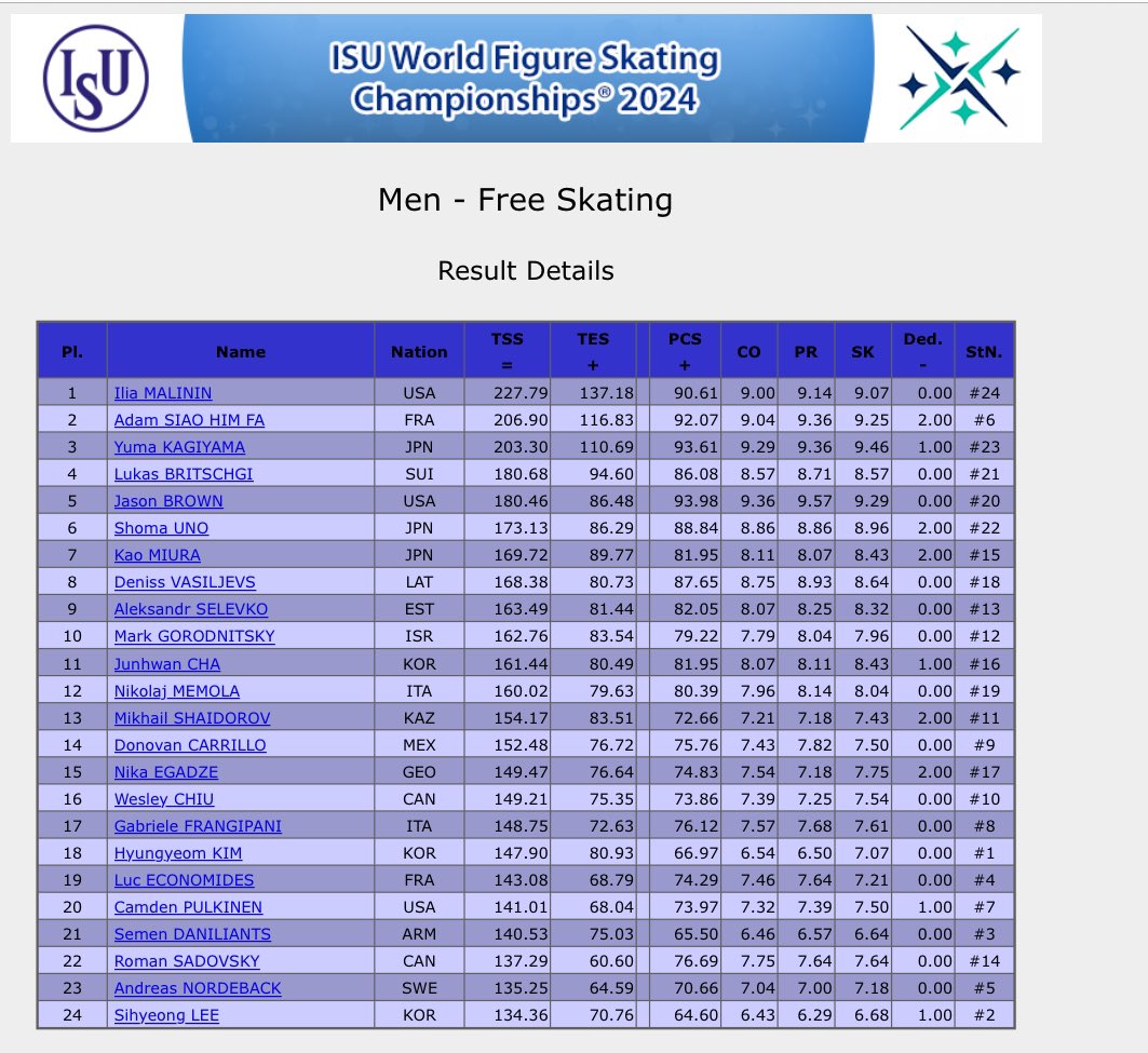 Ilia Malinin 🇺🇸 breaks the free skating world record to win his first #WorldFigure title. #FigureSkating #フィギュアスケート