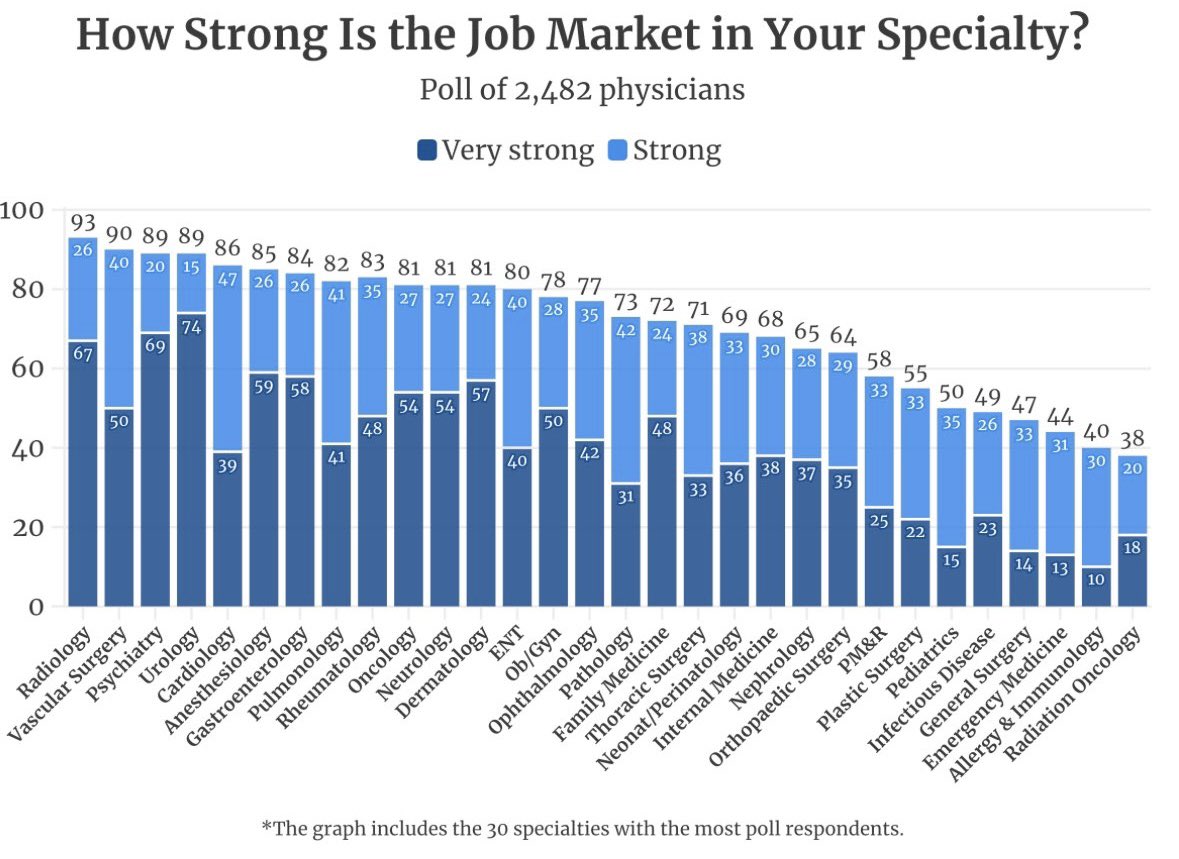 Few recent RadOnc factoids‼️ 1.👍🏼👍🏼Fulfillment 2.👍🏼👍🏼Work hours 3.👍🏼👍🏼Compensation But… 4.👎🏼👎🏼Job market No surprise RadOnc was once a top 5 most competitive field. I find my work incredibly rewarding!Congrats to those joining the field! But WE have work to do‼️