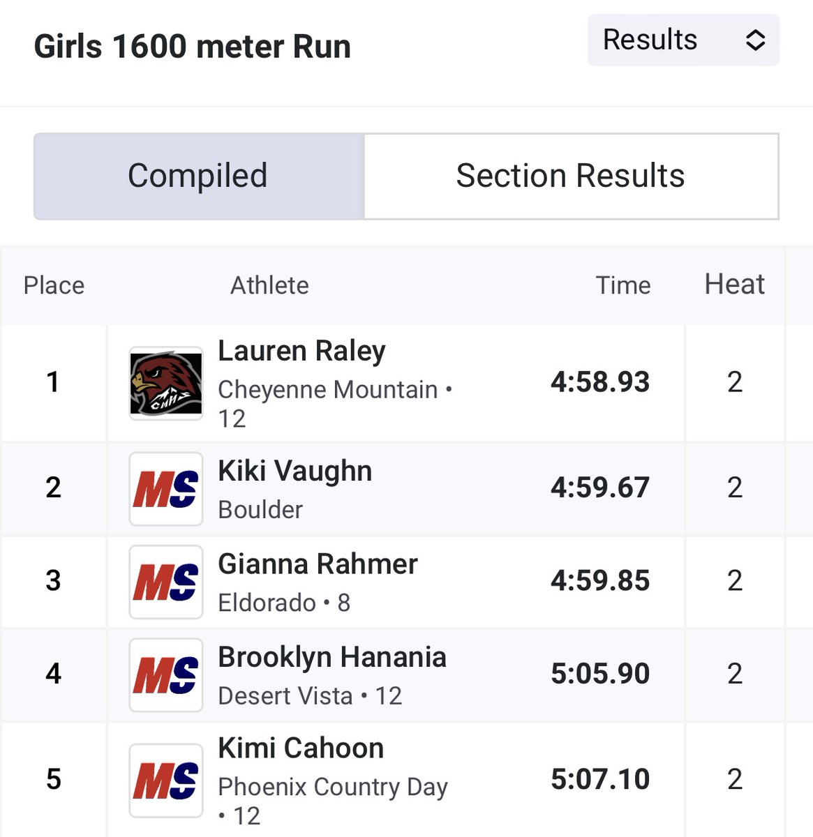 DV Thunder Track (@dvthundertrack) on Twitter photo Sr. Brooklyn Hanania finishes 4th in the Elite Section of the 1600m 🏅New PR (5:05.90)⚡️ <a href="/CoachShearerJ/">Coach Shearer ⚡️</a> <a href="/Coachhanson777/">Coach Hanson</a> Sr. Brooklyn Hanania finishes 4th in the Elite Section of the 1600m 🏅New PR (5:05.90)⚡️ <a href="/CoachShearerJ/">Coach Shearer ⚡️</a> <a href="/Coachhanson777/">Coach Hanson</a>