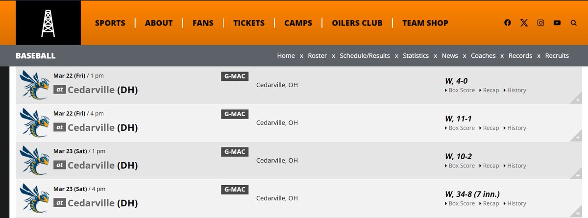 .<a href="/UF_Baseball_/">Findlay Baseball</a> completed a sweep of Cedarville with the final game being a 34-run outburst, a program record.

Andrew Micale was the key contributor in this series, recording 2+ hits in each game of the series. In total, Micale went 9-for-13 with 4 RBI.

#D2Baseball