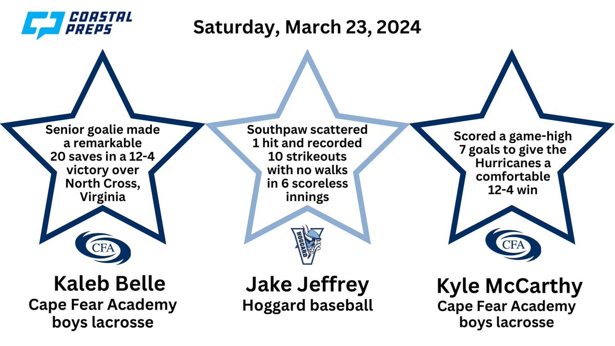 CoastalPreps - Tim Hower (@coastalpreps) on Twitter photo Congrats to the Coastal Preps Three Stars of the Night for Saturday, March 23!!
<a href="/CFAHURRICANES/">Cape Fear Academy Athletic Department</a> <a href="/KyleMcCarthyNC/">Kyle McCarthy</a> <a href="/HoggardBaseball/">Hoggard Baseball</a> Congrats to the Coastal Preps Three Stars of the Night for Saturday, March 23!!
<a href="/CFAHURRICANES/">Cape Fear Academy Athletic Department</a> <a href="/KyleMcCarthyNC/">Kyle McCarthy</a> <a href="/HoggardBaseball/">Hoggard Baseball</a>