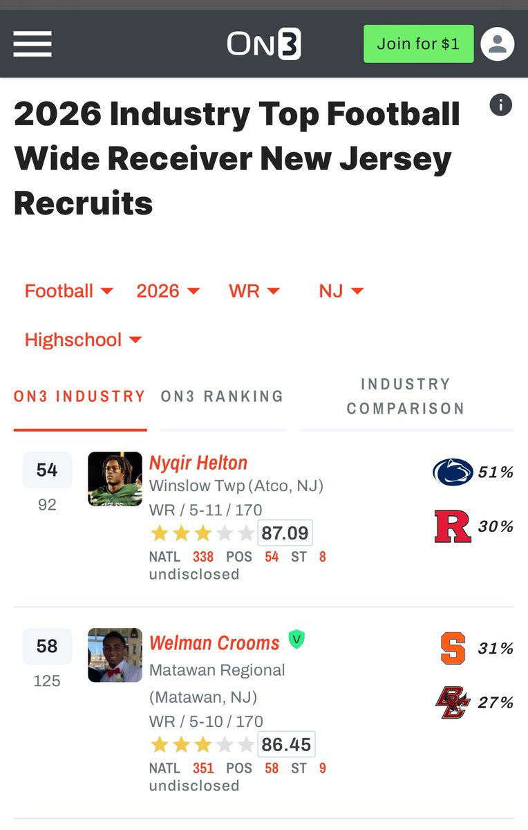 Blessed to be ranked as The number 1 receiver in New Jersey 🔥🙏🏾 @ChadSimmons_ @MohrRecruiting @EzrahArchie @CoachLewis_shec @winslowtwpfb @chillbelton