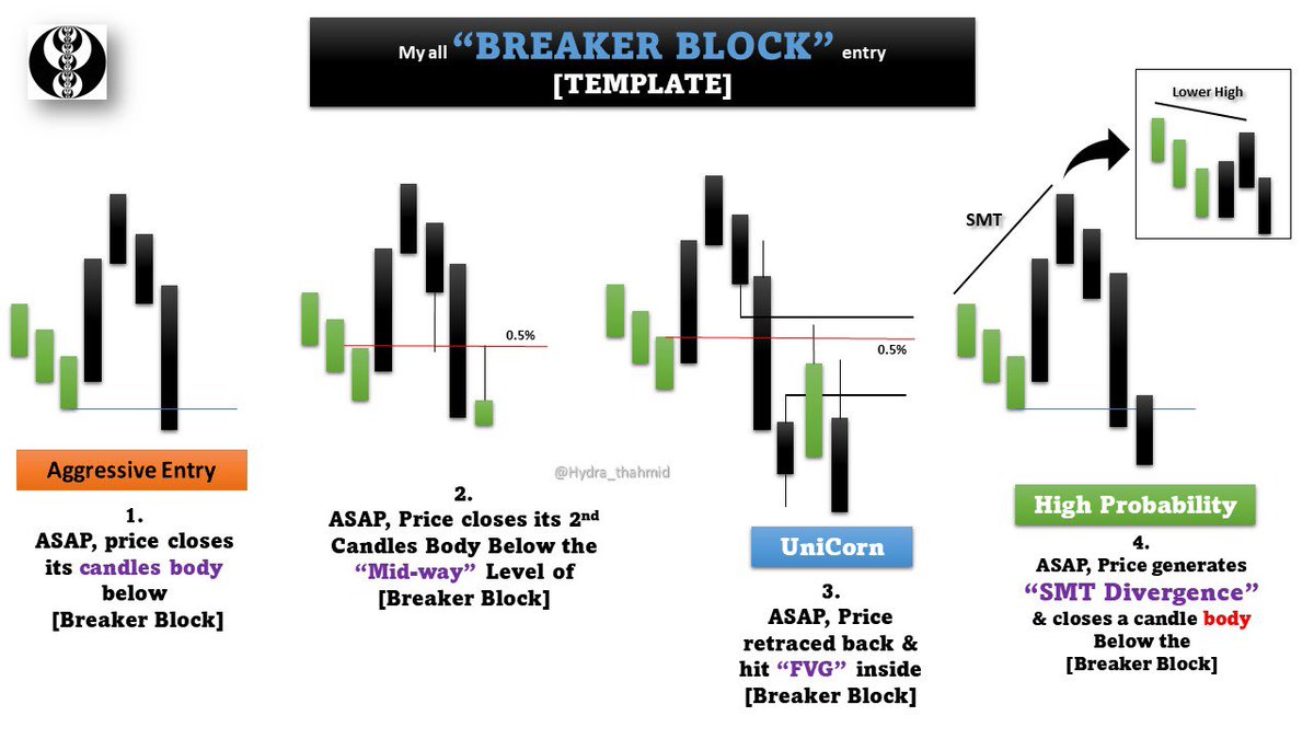 Hydra_Thahmid's tweet photo. 💎 All "Breaker Block" entry [Template]

Most profitable - Unicorn 
Longest runner- with SMT

🖤 https://t.co/4JRFMW6iOj