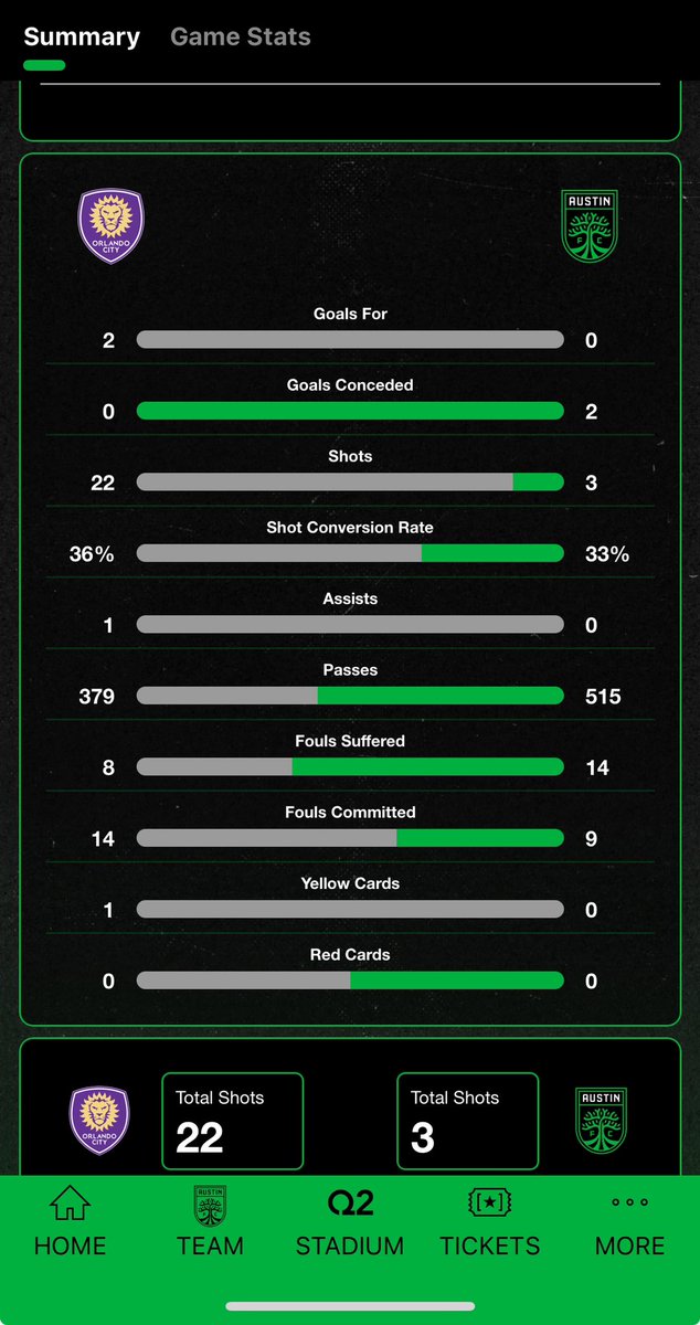 DavidRap's tweet image. It’s getting pretty hard to be an #AustinFC fan when you only have 3 shots for an entire match. We need some massive changes, and quickly