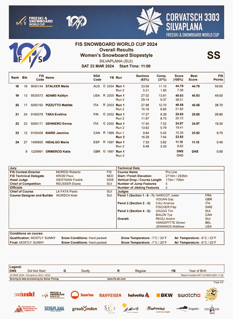 #Replay #Slopestyle #fissnowboard #ChaletClub #Silvaplana 🇨🇭
Résultats Finale Dames 🏂 du 23/03/24

🥇 Reira Iwabuchi 🇯🇵 79.62 pts
🥈 Kokomo Murase 🇯🇵 72.98 pts
🥉 Anna Gasser 🇦🇹 71.08 pts