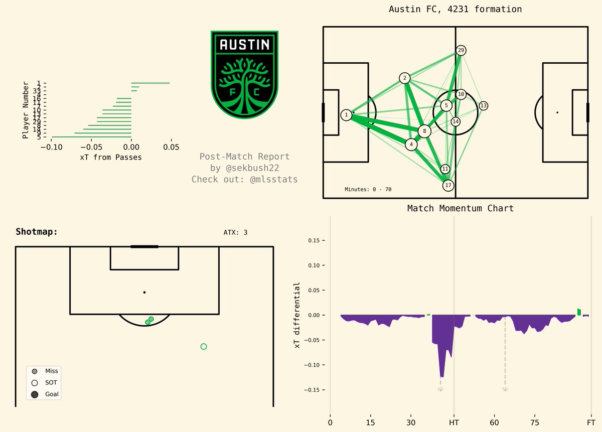 Orlando City: 2 (1.87 xG)
vs
Austin FC: 0 (0.16 xG)

#ORLvATX | #OrlandoCity | #AustinFC