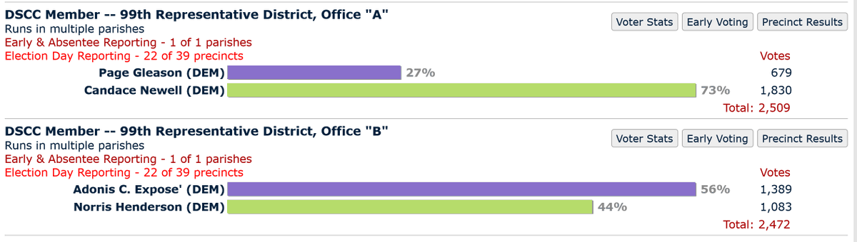 skooks's tweet photo. It would have been gratifying to see Norris Henderson pull this off.  But Expose is local political royalty in more ways than one. Same goes for Newell who happens to be the incumbent State Rep. in this district. https://t.co/kHvJ3BjVzO