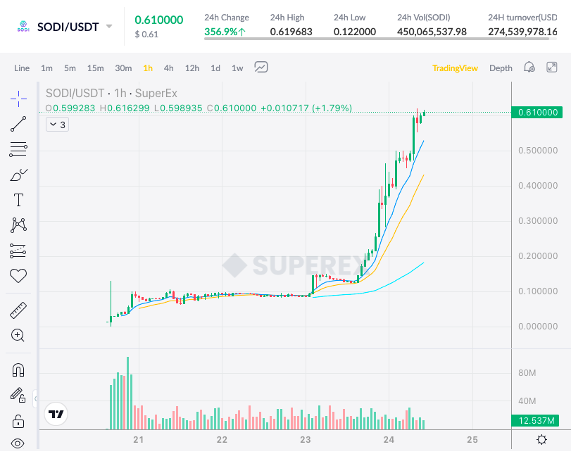 Sodi Protocol tweet media