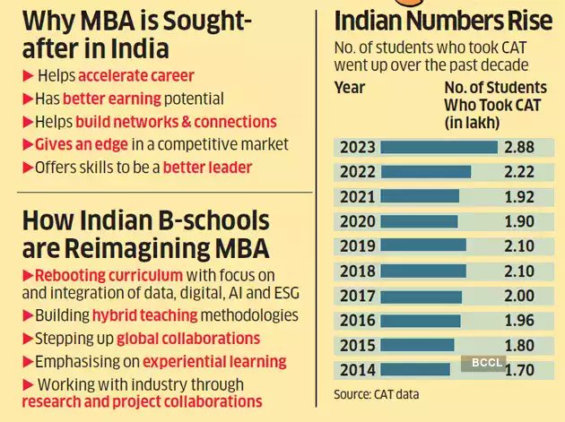 #LeadStoryOnET | #India's #BusinessSchools are #rebooting the #MBA as they aim to update the course for a new era tinyurl.com/24me2wl9