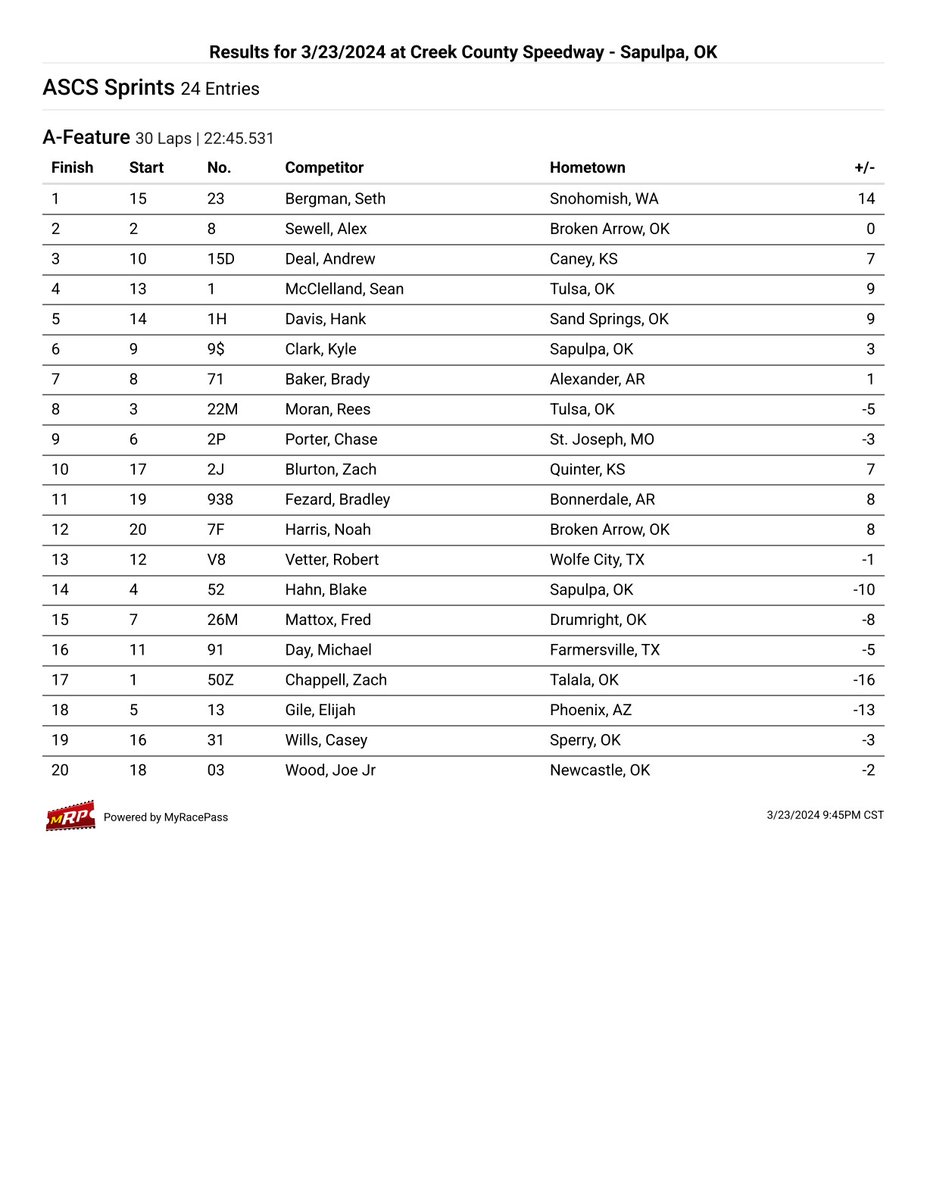 ASCS Sooner (@ascssooner) on Twitter photo An absolute barn burner at <a href="/CreekSpeedway/">CreekSpeedway</a> with Seth Bergman getting his 12th career win at the Oklahoma oval. An absolute barn burner at <a href="/CreekSpeedway/">CreekSpeedway</a> with Seth Bergman getting his 12th career win at the Oklahoma oval.