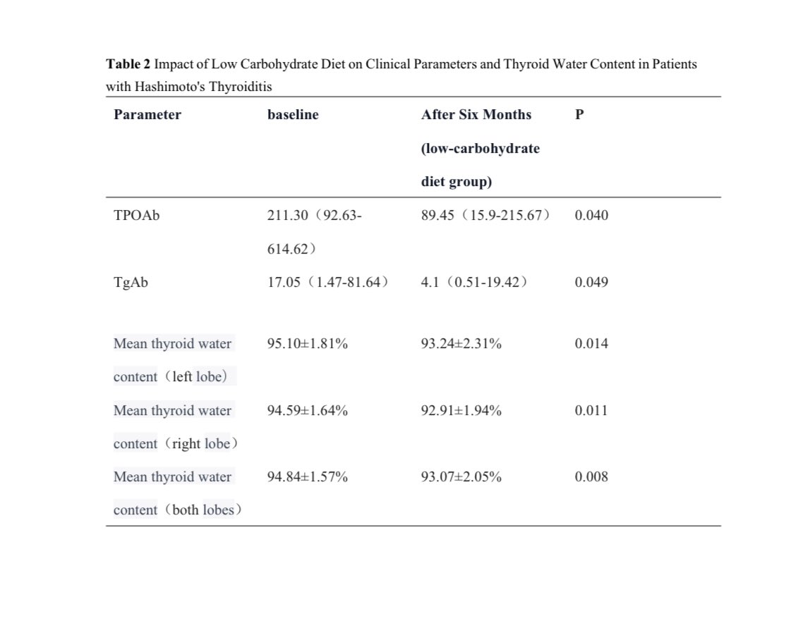 🚨 NEW STUDY 🚨 a very low carb diet has been shown to to decrease auto-antibodies and decrease edema via MRI in patients with Hashimoto’s thyroiditis This is HUGE news because very little has ever been shown to help hashimotos! WOW 😮 doi.org/10.1530/ec-23-…