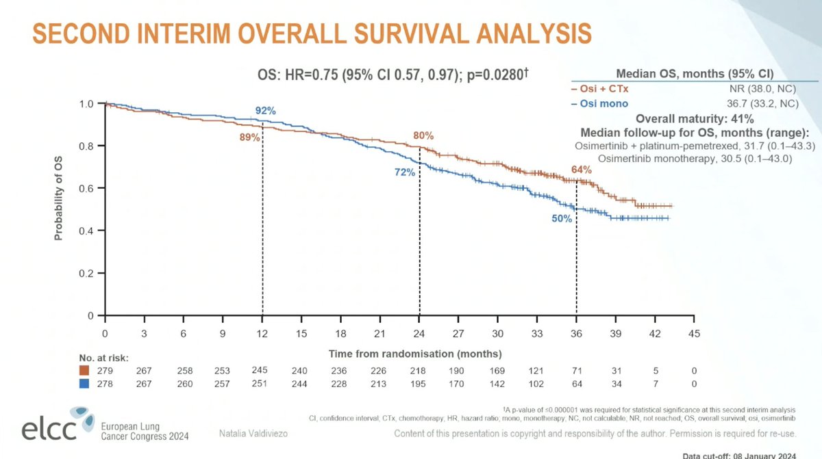 Follow the post progression outcomes update of the controversial FLAURA2 Trial from the #ELCC24 conference. Key commentary from @DrJNaidoo @DrSteveMartin @StephenVLiu @dplanchard #lcsm 👉beta.kolpulse.com/public/1409290…