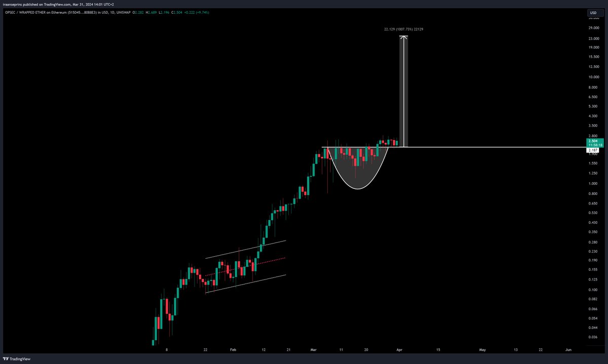 cryptostasher's tweet image. $OPSEC is consolidating on former resistance, now acting as support. The breakout is likely to be very explosive 💥

One of the cleanest and most bullish charts in the entire space 📈

An ultra gem that is on its way to becoming a top 50 crypto project 🥷⚔️