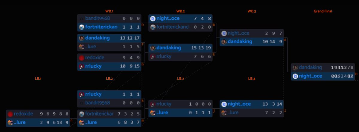 Won season 6 of the APAC Quake League, which is my first Division 1 win. (Screenshot doesn't show grand final scores well, but it was 4-3)