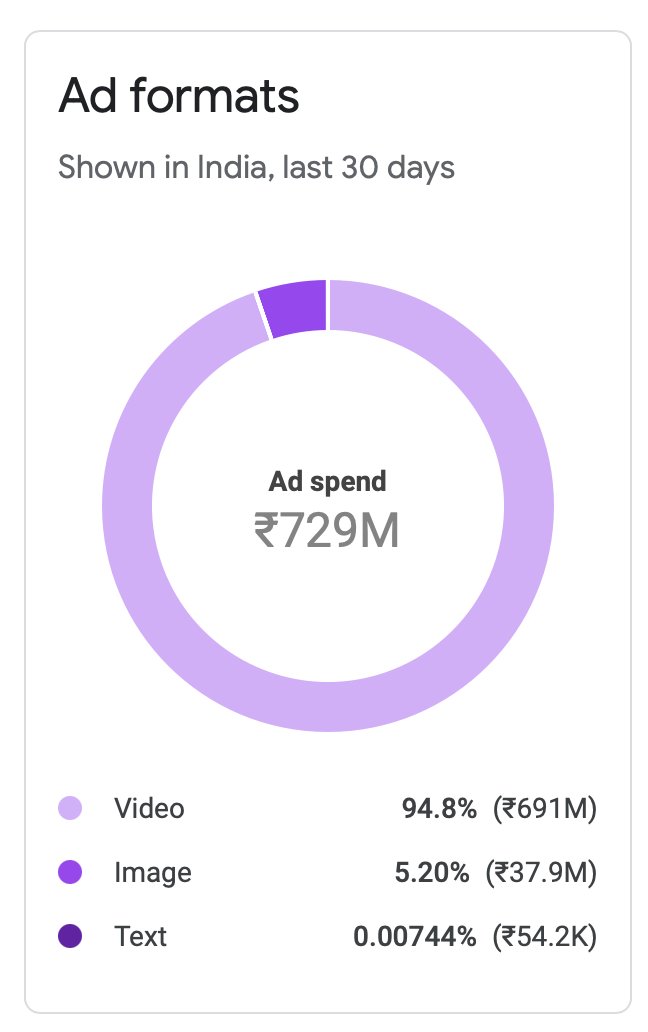 #VideoAds are dominating the #LokSabhaElections2024